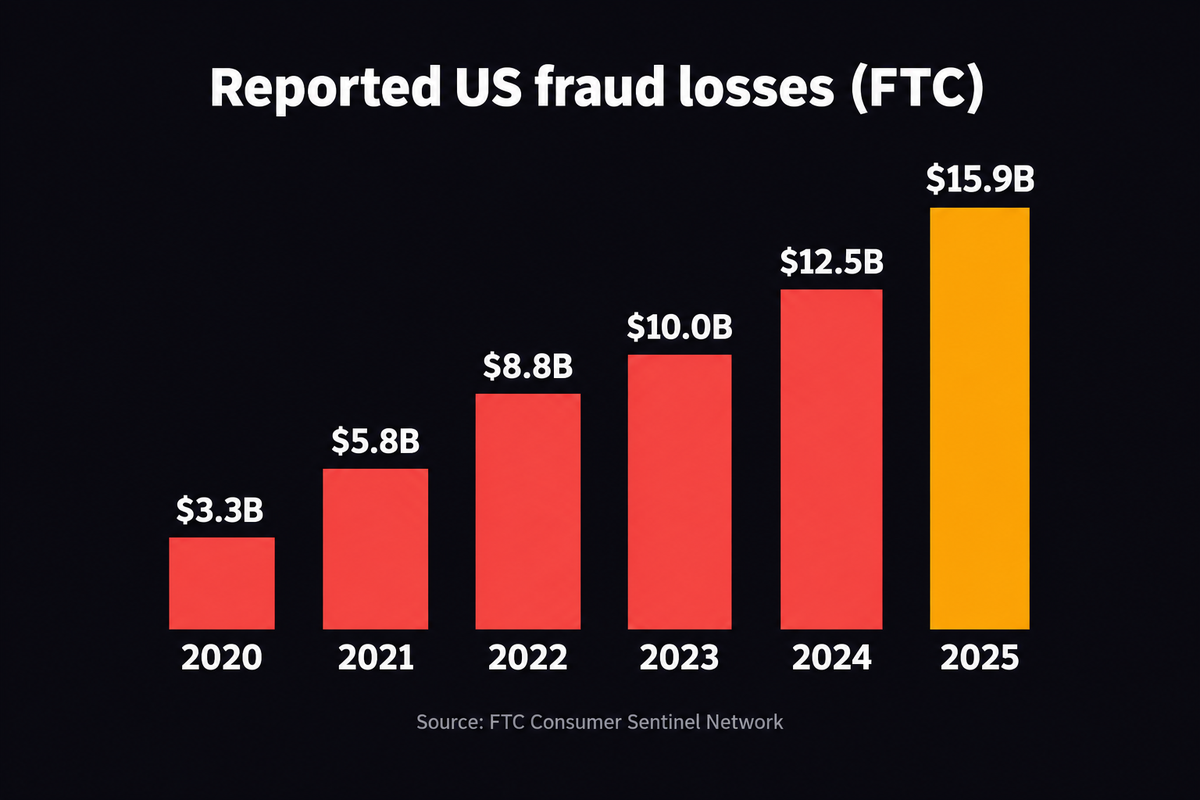 Bar chart of fraud losses reported to the FTC by US consumers: $3.3 billion in 2020, $5.8 billion in 2021, $8.8 billion in 2022, $10.0 billion in 2023, $12.5 billion in 2024 and $15.9 billion in 2025